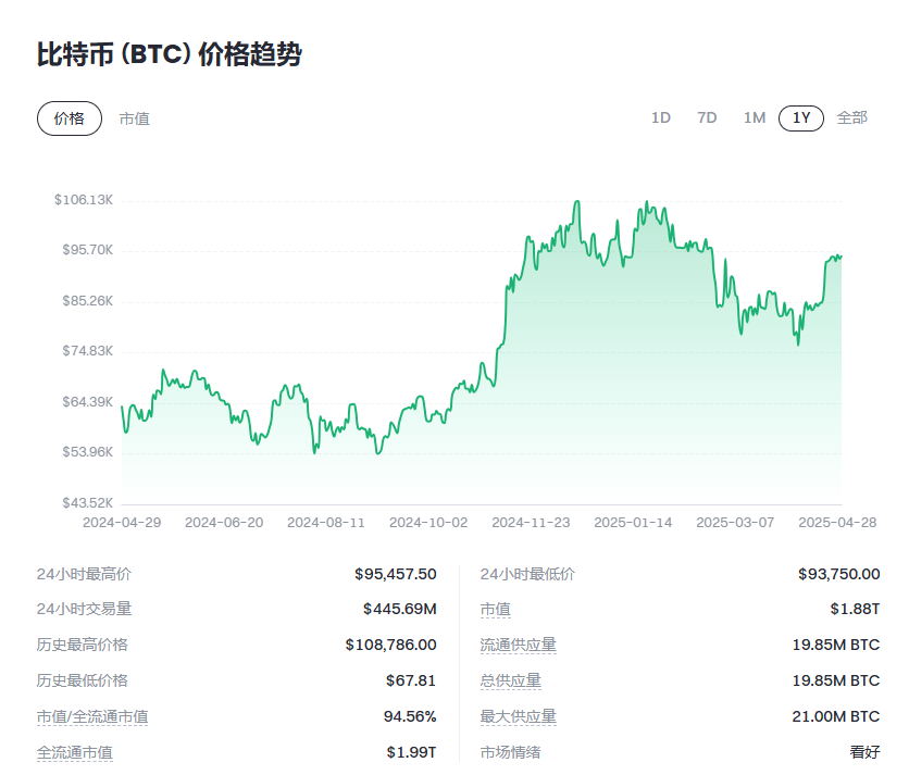 现在购买比特币合适吗？比特币最新市场行情分析